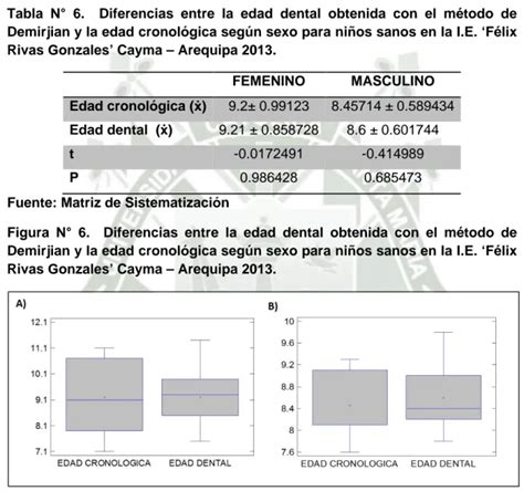 CORRELACIÓN ENTRE LA EDAD DENTAL Y CRONOLÓGICA SEGÚN EL MÉTODO DE