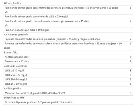 Hipercolesterolemia Familiar Prevalencia Pronostico Y Tratamiento