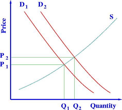 Gallery For > Supply And Demand Model