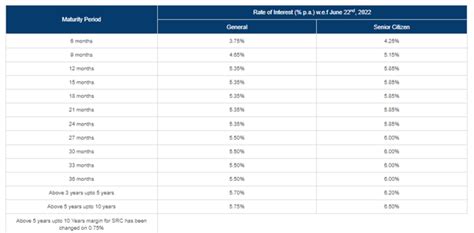 Sbi Rd Interest Rates Post Office Rd Vs Sbi Vs Icici Bank Vs Hdfc Bank