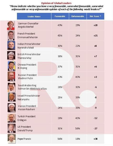 Pm Narendra Modi Worldwide Survey Ranks Him 3rd Guide4info