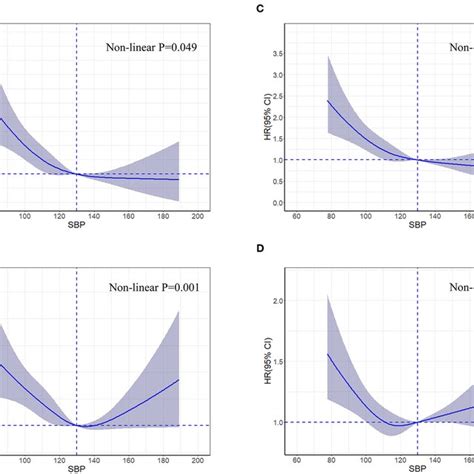 Restricted Cubic Spline Curves For An Association Between Systolic