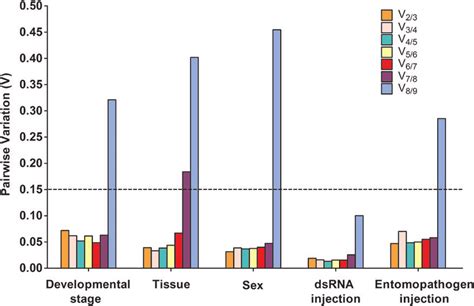 Optimal Number Of Reference Genes For Accurate Normalization Calculated