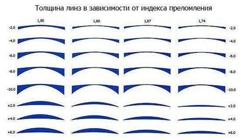 Какие лучше выбрать линзы для очков: все параметры, рейтинг марок