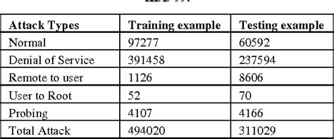 Table From Intrusion Detection System Using K Means Pso With Svm