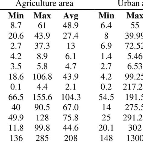 Descriptive Statistics Of Selected Heavy Metals Ppm And Soil Main