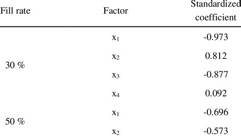 Multiple Regression Standardization Coefficient Download Scientific