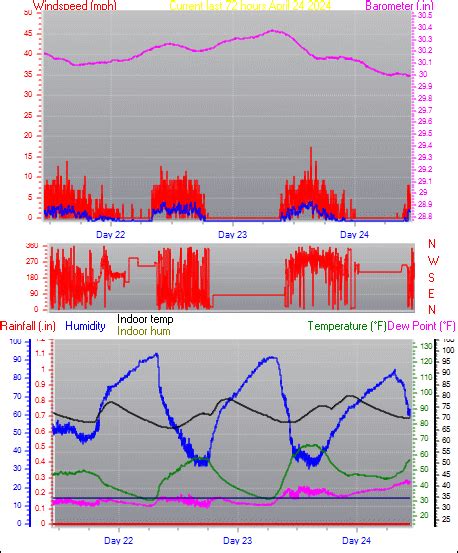 New Milford, CT Weather - Trend Graphs