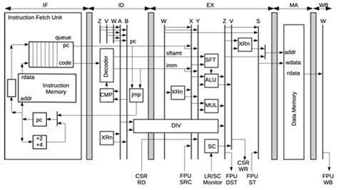 Vod Arm Gpu Fpga Risc V Ai Iot