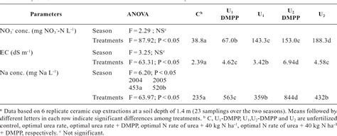 Table 4 From Effect Of A Nitrification Inhibitor Dmpp On Nitrate