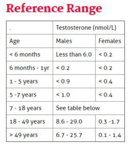 Hormone and testosterone levels for women: Analysis & Importance