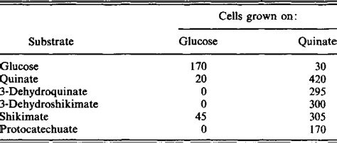 Table 1 From University Of Groningen Purification And Characterization