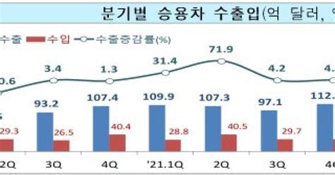 올 상반기 승용차 수출 223억弗 전년比 2 5 ↑