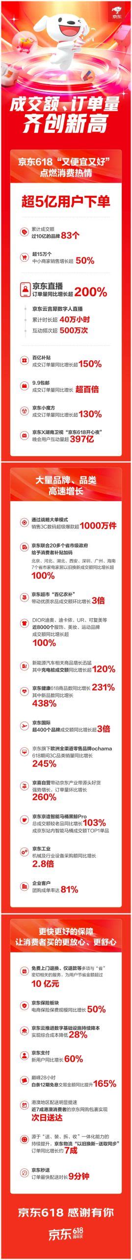 京东：2024年京东618直播订单量同比增长超200 互联网数据资讯网 199it 中文互联网数据研究资讯中心 199it