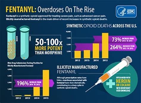 Fentanyl And Opioid Crisis What Is Fentanyl Drug Fentanyl Patch