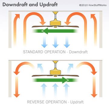 How Do Ceiling Fans Work Heating And Cooling Systems For At Home