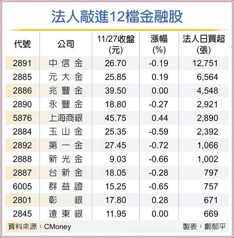 法人搶買 金融股行情有戲 上市櫃 旺得富理財網