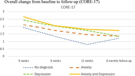 Overall change from baseline to follow-up (CORE 17) | Download ... 