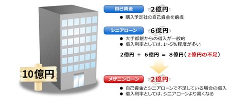 メザニンローンとは？ ソーシャルレンディング・不動産投資クラウドファンディング Ownersbook