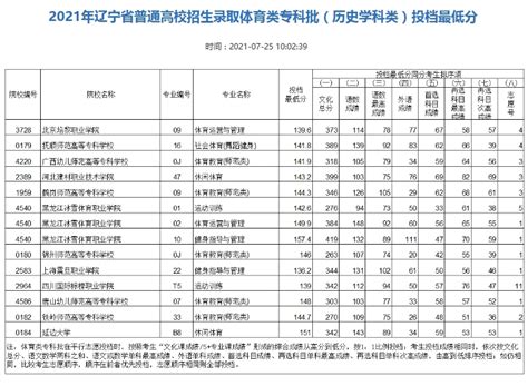 2021年辽宁省普通高校招生录取体育类专科批投档最低分高考志愿填报系统最专业权威的志愿填报平台高考志愿填报指南职业招生高考志愿大学