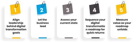 Creating a Digital Transformation Roadmap that Drives Success - Auxis