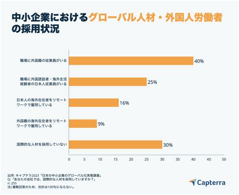 【中⼩企業のグローバル化の実態②】 外国人従業員の割合が3割以上の企業は全体の4％｜信濃毎日新聞デジタル 信州・長野県のニュースサイト