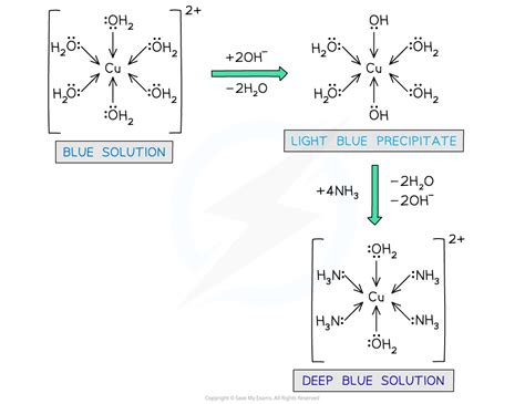 Ligand Substitution Reactions Ocr A Level Chemistry Revision