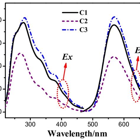 Excitation Ex λem 580 nm and emission Em λex 342 nm spectra