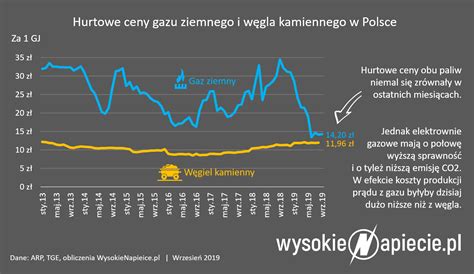 Prąd z gazu kosztowałby dziś 160 zł MWh o 40 proc taniej niż na