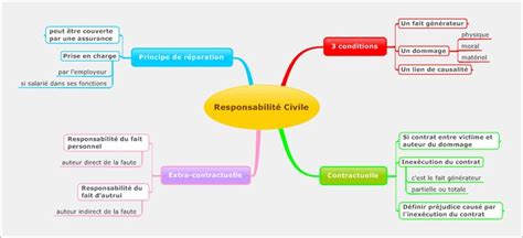 Responsabilité Civile Cours De Droit Responsabilité Civile Risques