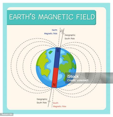 Champ Magnétique Terrestre Ou Champ Géomagnétique Pour Léducation