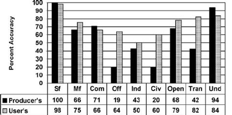 Producers And Users Accuracies By Land Use Classes From The Decision