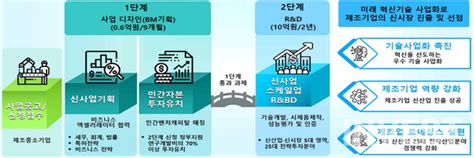 산업통상자원부 2023년도 중소·중견기업 기술사업화 Randd 지원 개시