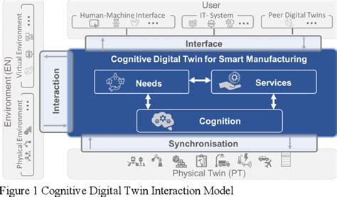 Figure 1 From Cognitive Digital Twin Framework For Smart Manufacturing