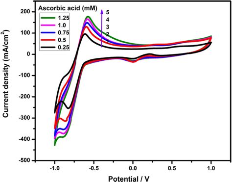 Cyclic Voltammograms Of Mn Mof Cpe In Phosphate Buffer Solution Ph Download Scientific Diagram