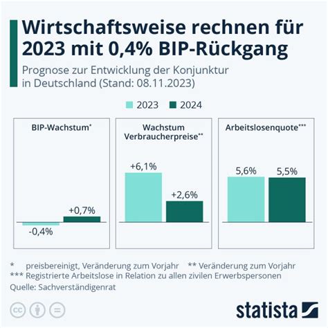 Wirtschaftsweise Rechnen F R Mit Bip R Ckgang Gentdwell