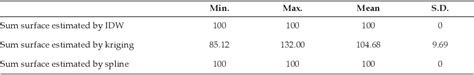 Table 3 From Comparison Of Spatial Interpolation Techniques Using Visualization And Quantitative