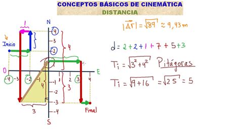 😉 FÍsica ¿conoces La Diferencia Entre Distancia Y Desplazamiento