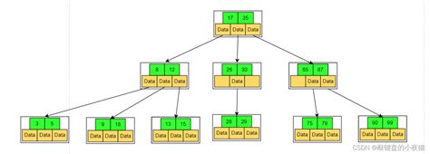 算法之美二叉树演进之多叉树及B Tree树原理 CSDN博客