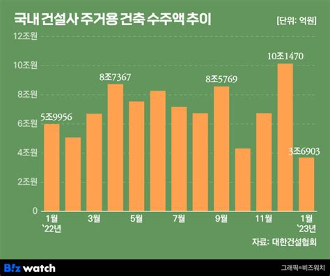 불안한 주택시장건설사들 신사업·비주택 확대 분주