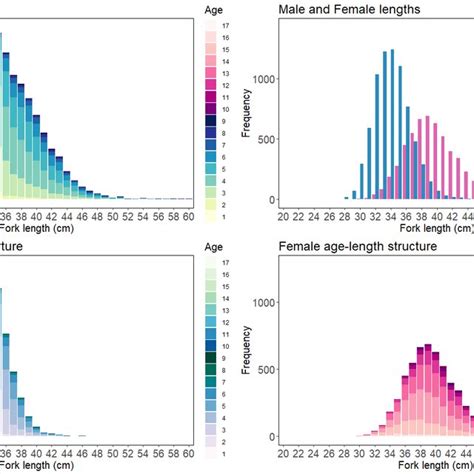 Sampled Age Length And Sex Distributions For Fish Taken By Gillnets