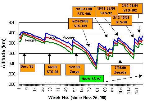 ISS Naked Eye Visibility Data From Selected Cities 17 26 Apr 2001 SpaceRef