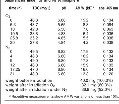 Table From Structural Changes In A Dissolved Soil Humic Acid During