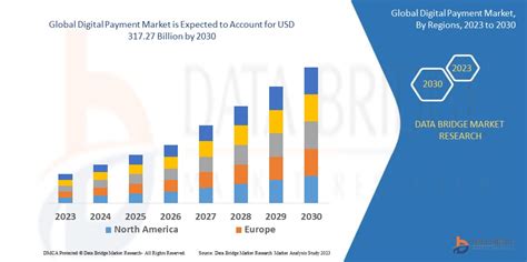 Digital Payment Market Forecast Share Strategies Scope Overview