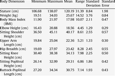 Anthropometric Measures Of The Body Dimensions Of The Subjects