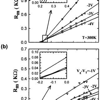 Total Measured Channel Resistance Versus Mask Channel Length For