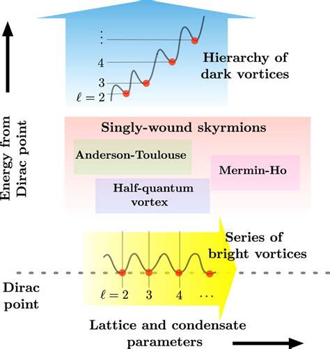 Schematic Of Relativistic Nonlinear Dirac Vortices At The Dirac Point