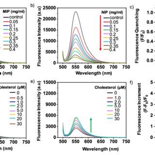 (a−c) Quenching of rhodamine 6G fluorescence in the presence of ...