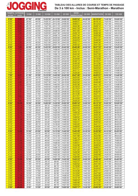 Tableau Des Allures De Course Et Temps De Passage Jogging International