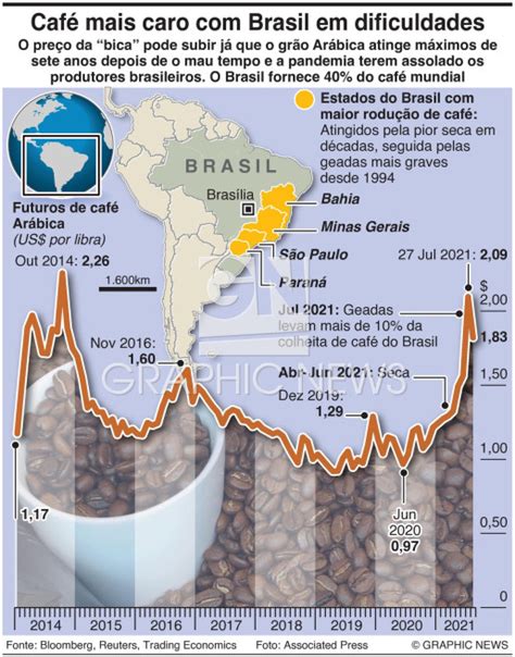 Neg Cios Crise Do Caf No Brasil Infographic